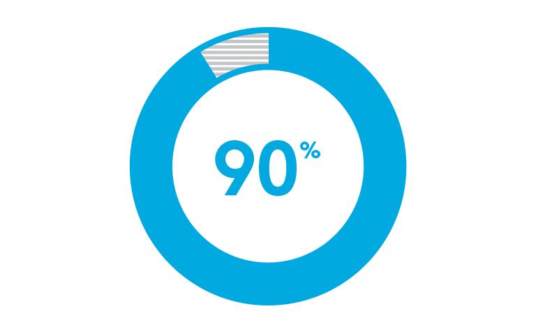 Infographic: 90%